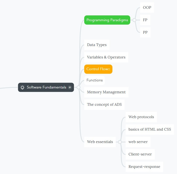 Software fundamentals